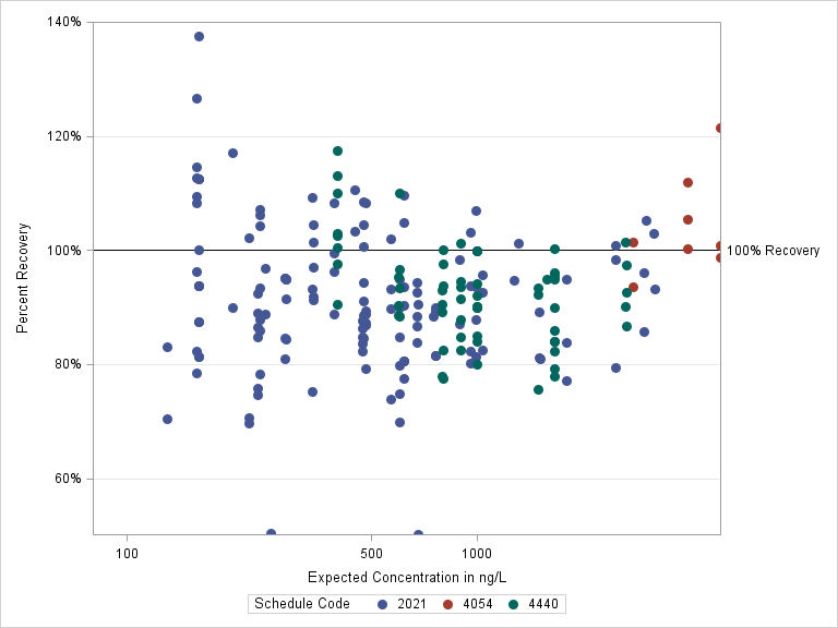 The SGPlot Procedure